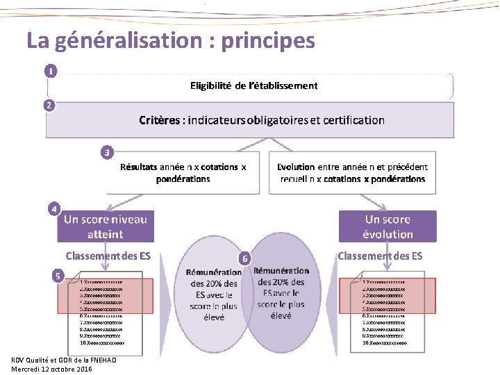La généralisation : principes RDV Qualité et GDR de la FNEHAD Mercredi 12 octobre