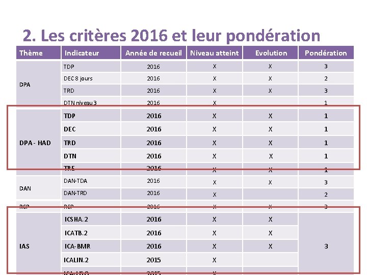 2. Les critères 2016 et leur pondération Thème DPA - HAD DAN RCP IAS