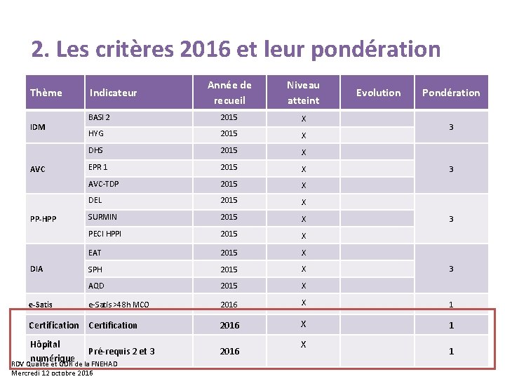2. Les critères 2016 et leur pondération Année de recueil Niveau atteint Evolution BASI