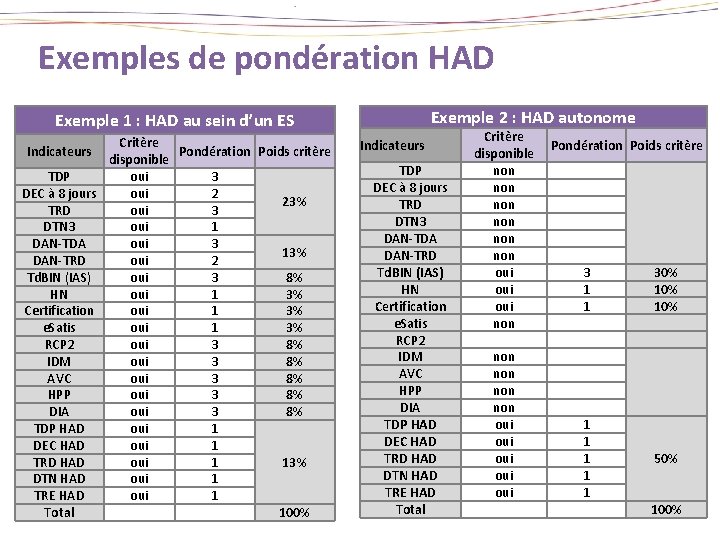 Exemples de pondération HAD Exemple 2 : HAD autonome Exemple 1 : HAD au