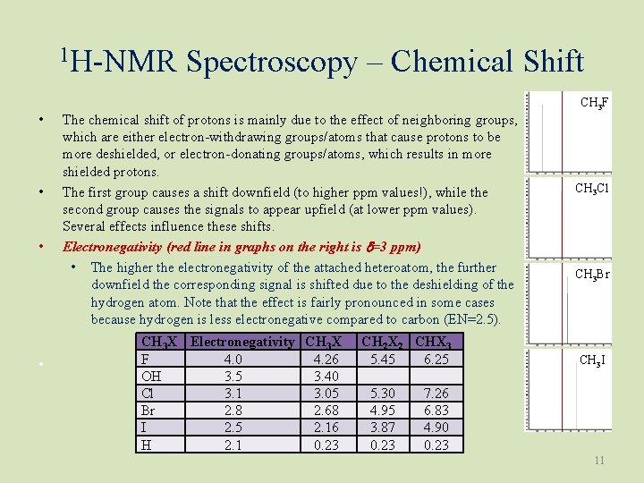 1 H-NMR Spectroscopy – Chemical Shift • • CH 3 F The chemical shift