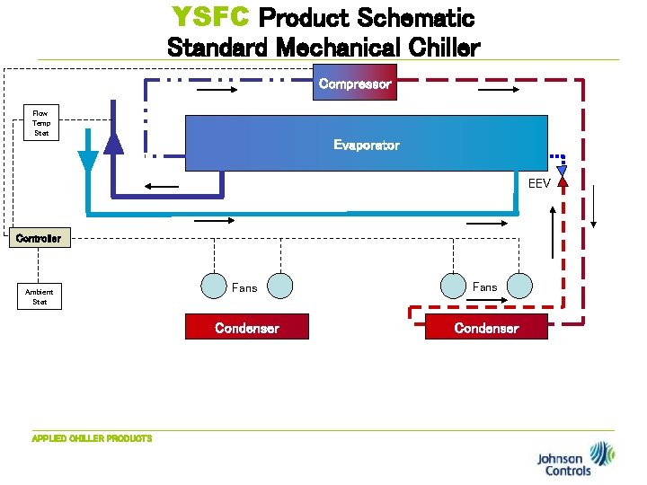 YSFC Product Schematic Standard Mechanical Chiller Compressor Flow Temp Stat Evaporator EEV Controller Ambient