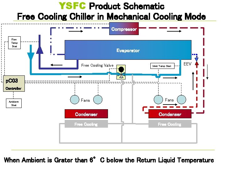 YSFC Product Schematic Free Cooling Chiller in Mechanical Cooling Mode Compressor Flow Temp Stat