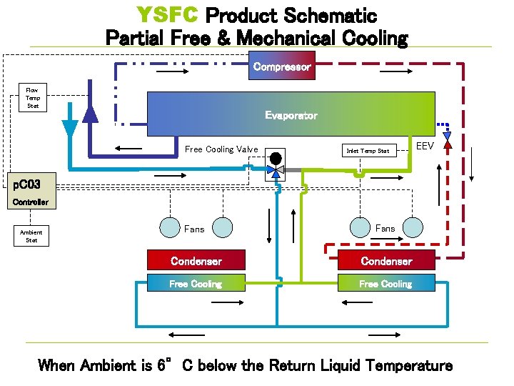 YSFC Product Schematic Partial Free & Mechanical Cooling Compressor Flow Temp Stat Evaporator Free