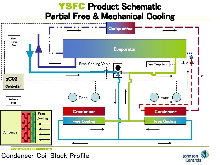 YSFC Product Schematic Partial Free & Mechanical Cooling Compressor Flow Temp Stat Evaporator Free
