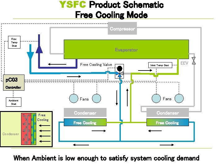 YSFC Product Schematic Free Cooling Mode Compressor Flow Temp Stat Evaporator Free Cooling Valve