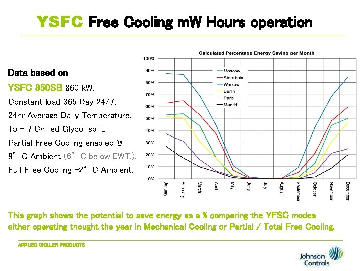 YSFC Free Cooling m. W Hours operation Data based on YSFC 850 SB 860