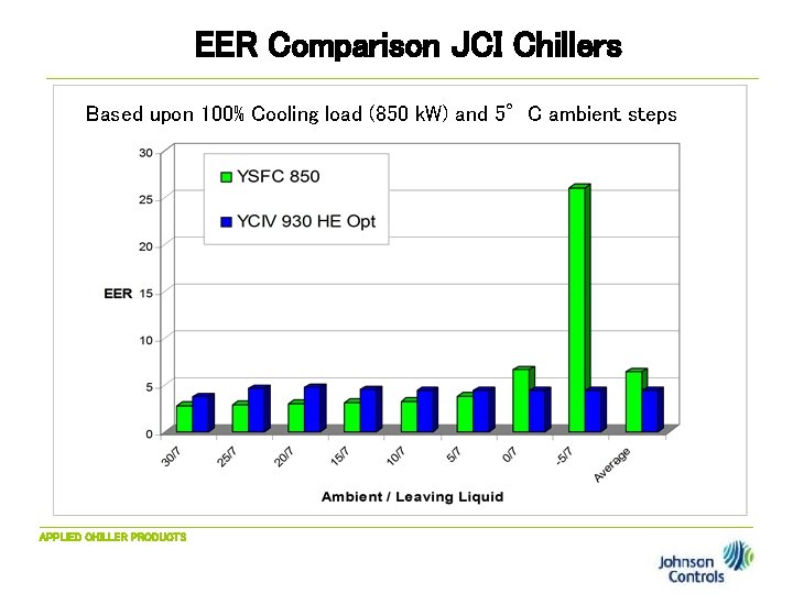 EER Comparison JCI Chillers Based upon 100% Cooling load (850 k. W) and 5°C