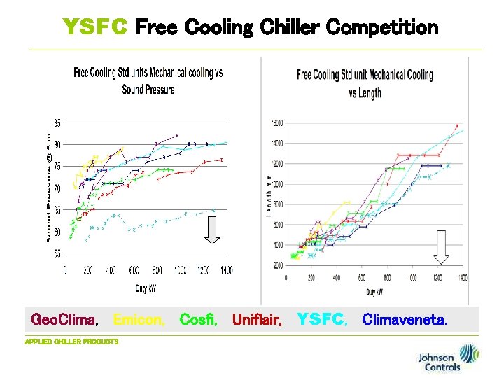 YSFC Free Cooling Chiller Competition Geo. Clima, Emicon, Cosfi, Uniflair, YSFC, Climaveneta. APPLIED CHILLER