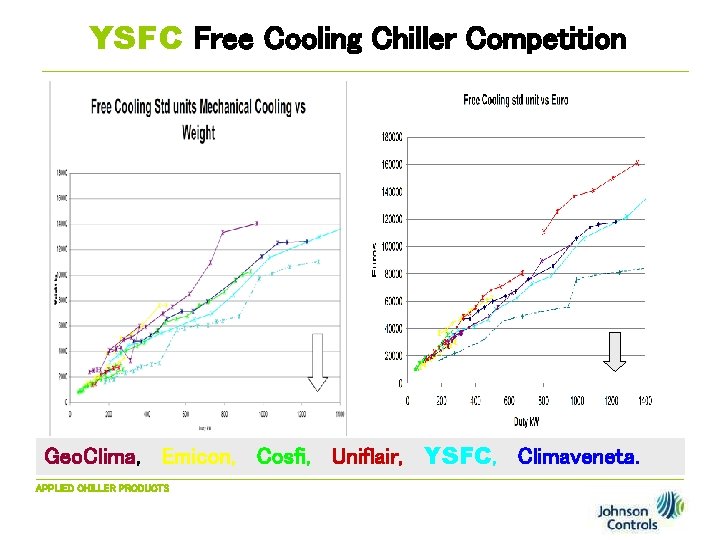YSFC Free Cooling Chiller Competition Geo. Clima, Emicon, Cosfi, Uniflair, YSFC, Climaveneta. APPLIED CHILLER
