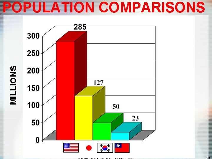 MILLIONS POPULATION COMPARISONS 