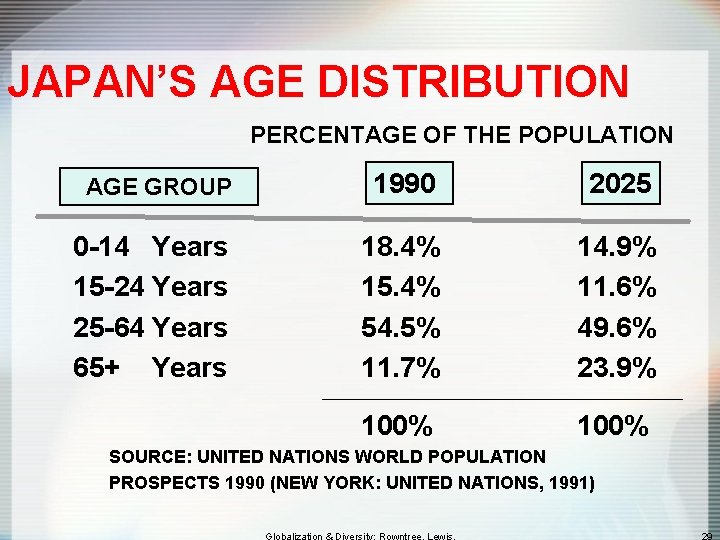 JAPAN’S AGE DISTRIBUTION PERCENTAGE OF THE POPULATION AGE GROUP 1990 2025 0 -14 Years