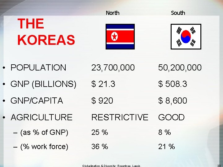 North South THE KOREAS • POPULATION 23, 700, 000 50, 200, 000 • GNP