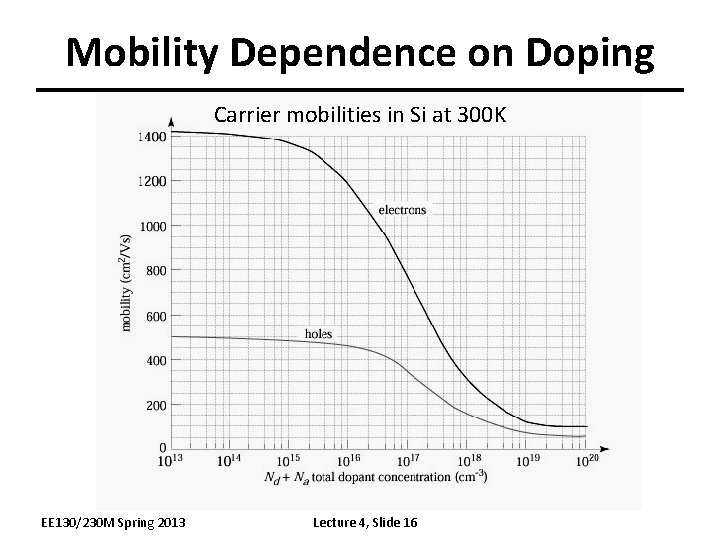 Mobility Dependence on Doping Carrier mobilities in Si at 300 K EE 130/230 M