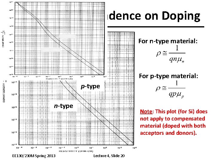 Resistivity Dependence on Doping For n-type material: For p-type material: p-type n-type EE 130/230