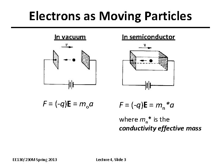 Electrons as Moving Particles In vacuum In semiconductor F = (-q)E = moa F