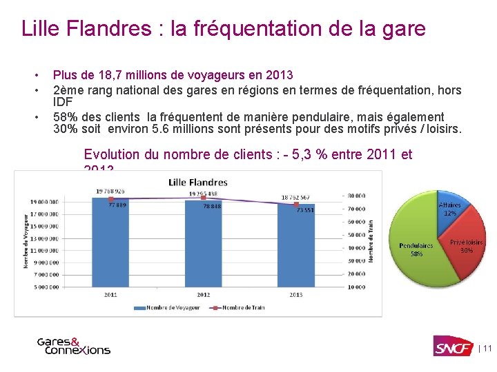 Lille Flandres : la fréquentation de la gare • • • Plus de 18,