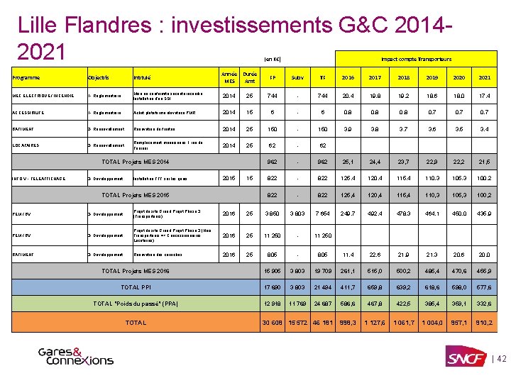 Lille Flandres : investissements G&C 20142021 (en K€) Programme Objectifs Intitulé Année Durée MES