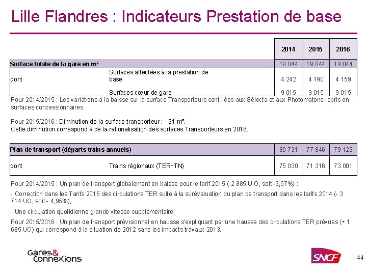 Lille Flandres : Indicateurs Prestation de base Surface totale de la gare en m²