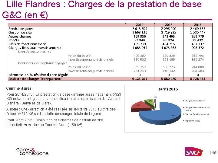 Lille Flandres : Charges de la prestation de base G&C (en €) Commentaires :