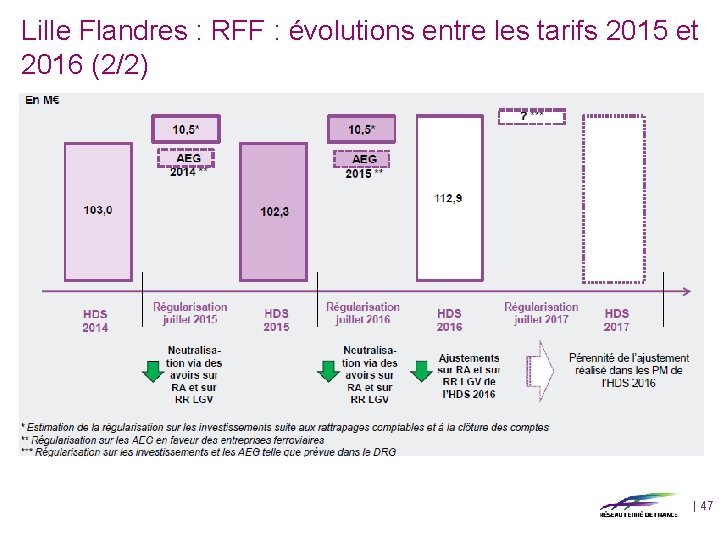 Lille Flandres : RFF : évolutions entre les tarifs 2015 et 2016 (2/2) |