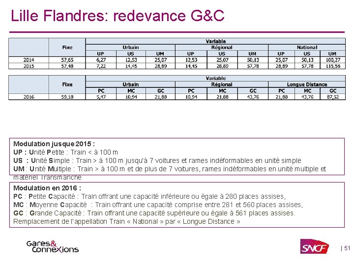 Lille Flandres: redevance G&C Modulation jusque 2015 : UP : Unité Petite : Train