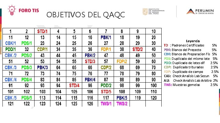  OBJETIVOS DEL QAQC Ejemplo de Inserción de Muestras de Control Leyenda STD :