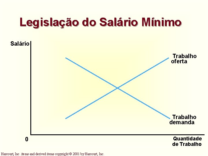 Legislação do Salário Mínimo Salário Trabalho oferta Trabalho demanda 0 Harcourt, Inc. items and