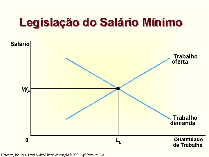 Legislação do Salário Mínimo Salário Trabalho oferta WE Trabalho demanda 0 Harcourt, Inc. items