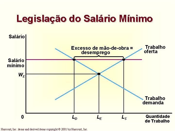 Legislação do Salário Mínimo Salário Excesso de mão-de-obra = desemprego Trabalho oferta Salário mínimo