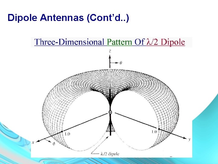 Dipole Antennas (Cont’d. . ) 