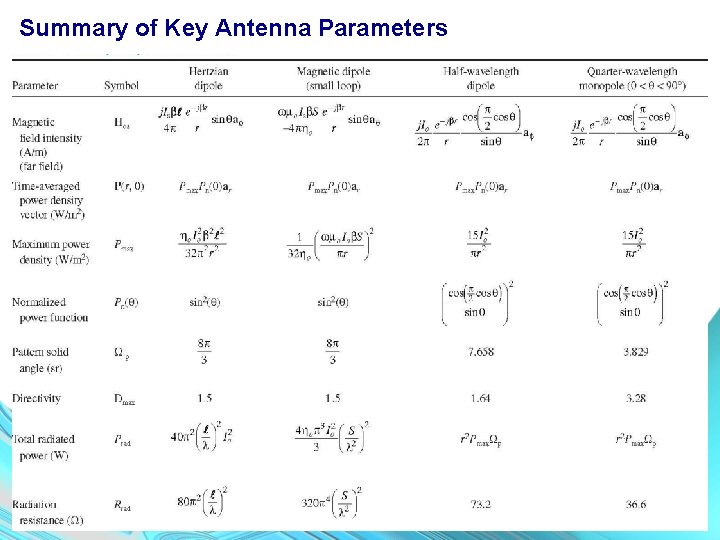 Summary of Key Antenna Parameters 