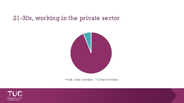 21 -30 s, working in the private sector Not union members Union members 