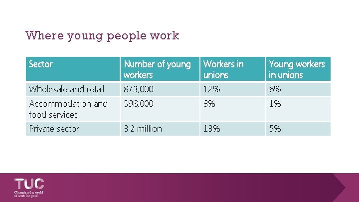 Where young people work Sector Number of young workers Workers in unions Young workers