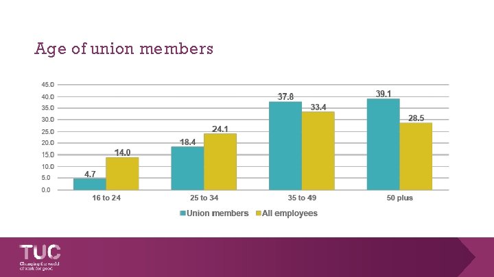 Age of union members 