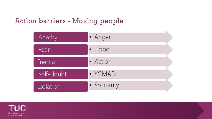 Action barriers - Moving people Apathy • Anger Fear • Hope Inertia • Action