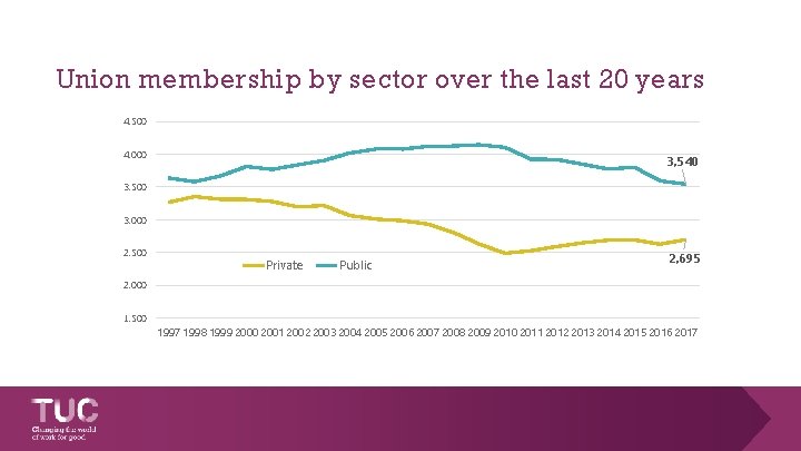 Union membership by sector over the last 20 years 4, 500 4, 000 3,