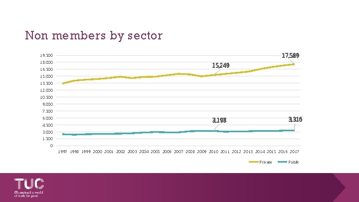 Non members by sector 17, 589 19, 500 18, 000 16, 500 15, 249