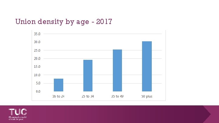 Union density by age - 2017 