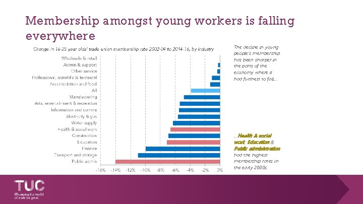Membership amongst young workers is falling everywhere The decline in young people’s membership has