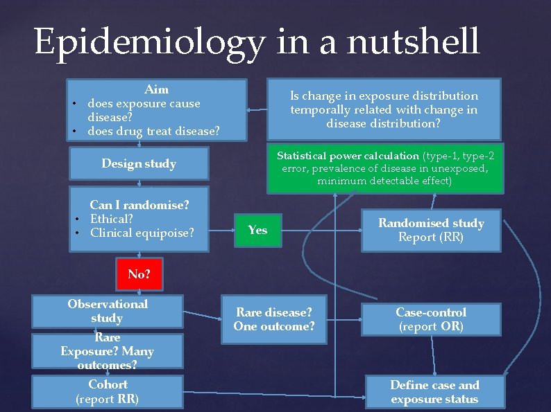 Epidemiology in a nutshell Aim • does exposure cause disease? • does drug treat Epidemiology in a nutshell Aim • does exposure cause disease? • does drug treat