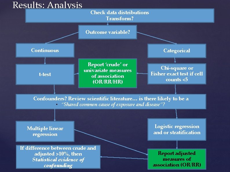 Results: Analysis Check data distributions Transform? Outcome variable? Continuous t-test Categorical Report ‘crude’ or Results: Analysis Check data distributions Transform? Outcome variable? Continuous t-test Categorical Report ‘crude’ or