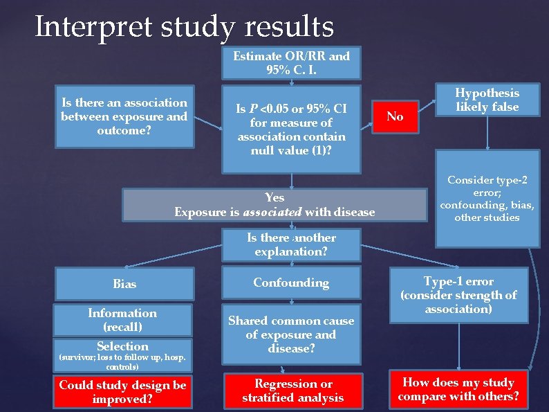 Interpret study results Estimate OR/RR and 95% C. I. Is there an association between Interpret study results Estimate OR/RR and 95% C. I. Is there an association between