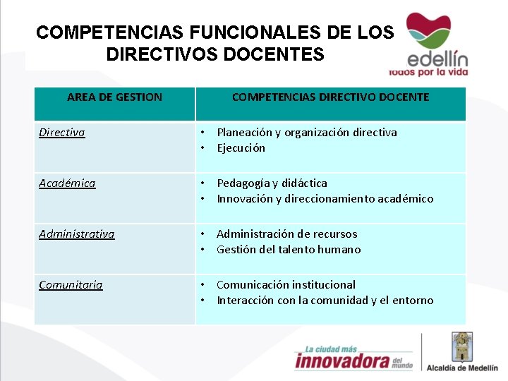 COMPETENCIAS FUNCIONALES DE LOS DIRECTIVOS DOCENTES AREA DE GESTION COMPETENCIAS DIRECTIVO DOCENTE Directiva •