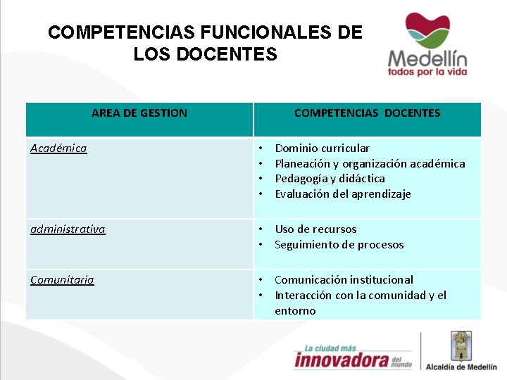 COMPETENCIAS FUNCIONALES DE LOS DOCENTES AREA DE GESTION COMPETENCIAS DOCENTES Académica • • Dominio