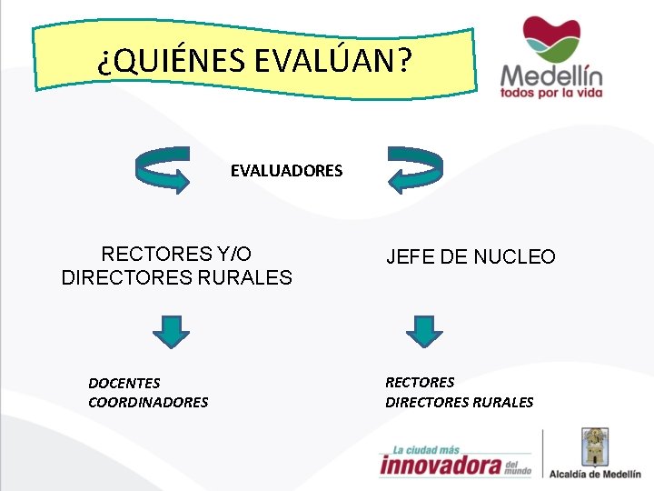 ¿QUIÉNES EVALÚAN? EVALUADORES RECTORES Y/O DIRECTORES RURALES DOCENTES COORDINADORES JEFE DE NUCLEO RECTORES DIRECTORES