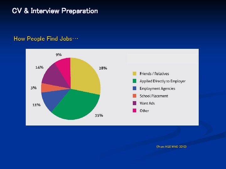CV & Interview Preparation How People Find Jobs… (From HSE WNO 2010) 