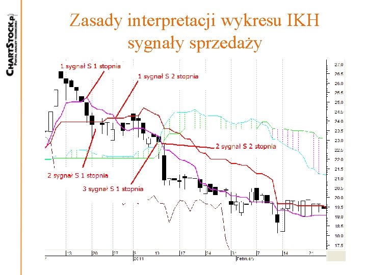 Zasady interpretacji wykresu IKH sygnały sprzedaży Zasady interpretacji wykresu IKH sygnały sprzedaży