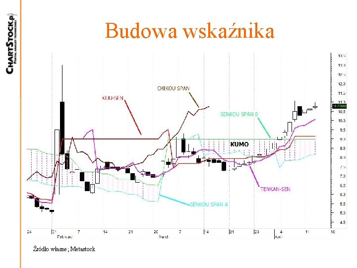 Budowa wskaźnika Źródło własne; Metastock Budowa wskaźnika Źródło własne; Metastock