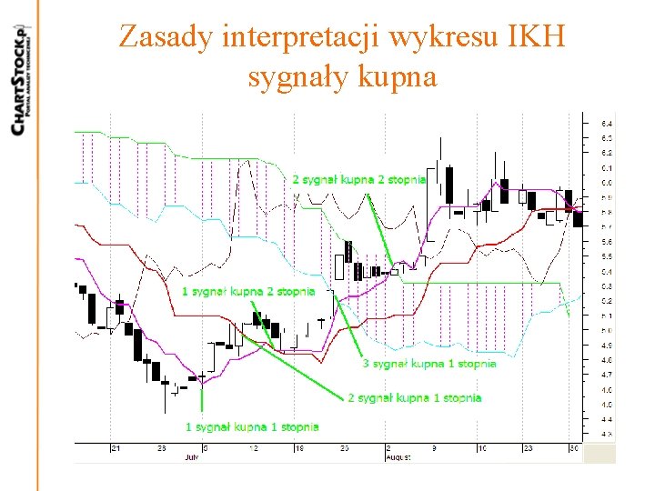 Zasady interpretacji wykresu IKH sygnały kupna Zasady interpretacji wykresu IKH sygnały kupna